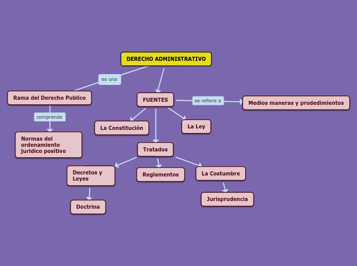 DERECHO ADMINISTRATIVO MAPA CONCEPTUAL Mind Map Derecho administrativo mapa conceptual mind map